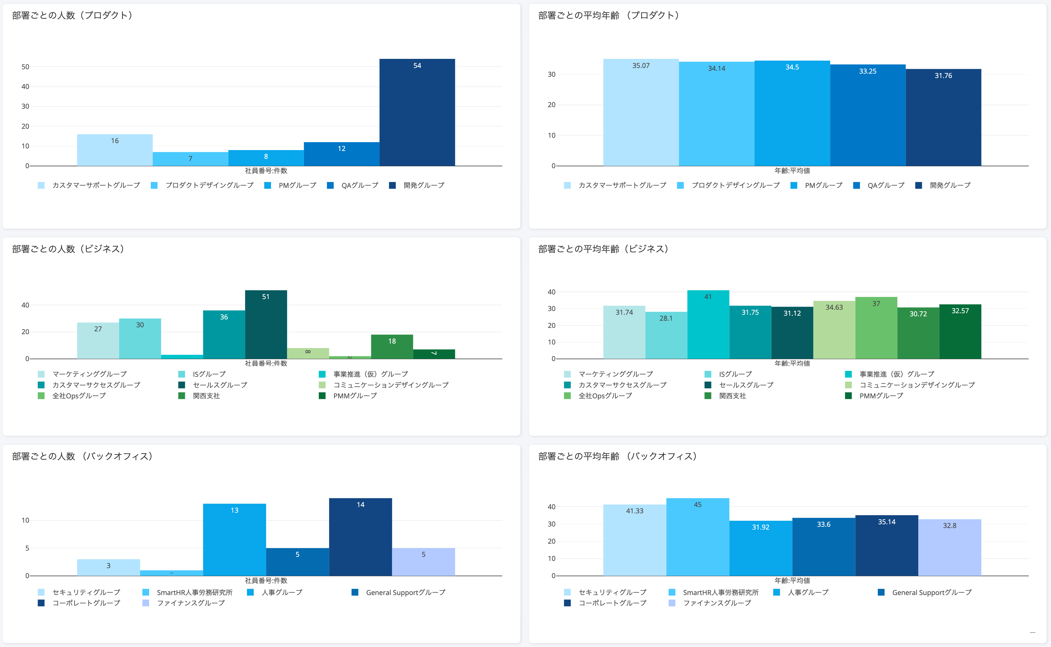 SmartHR人事労務レポート 部署ごとの構成例