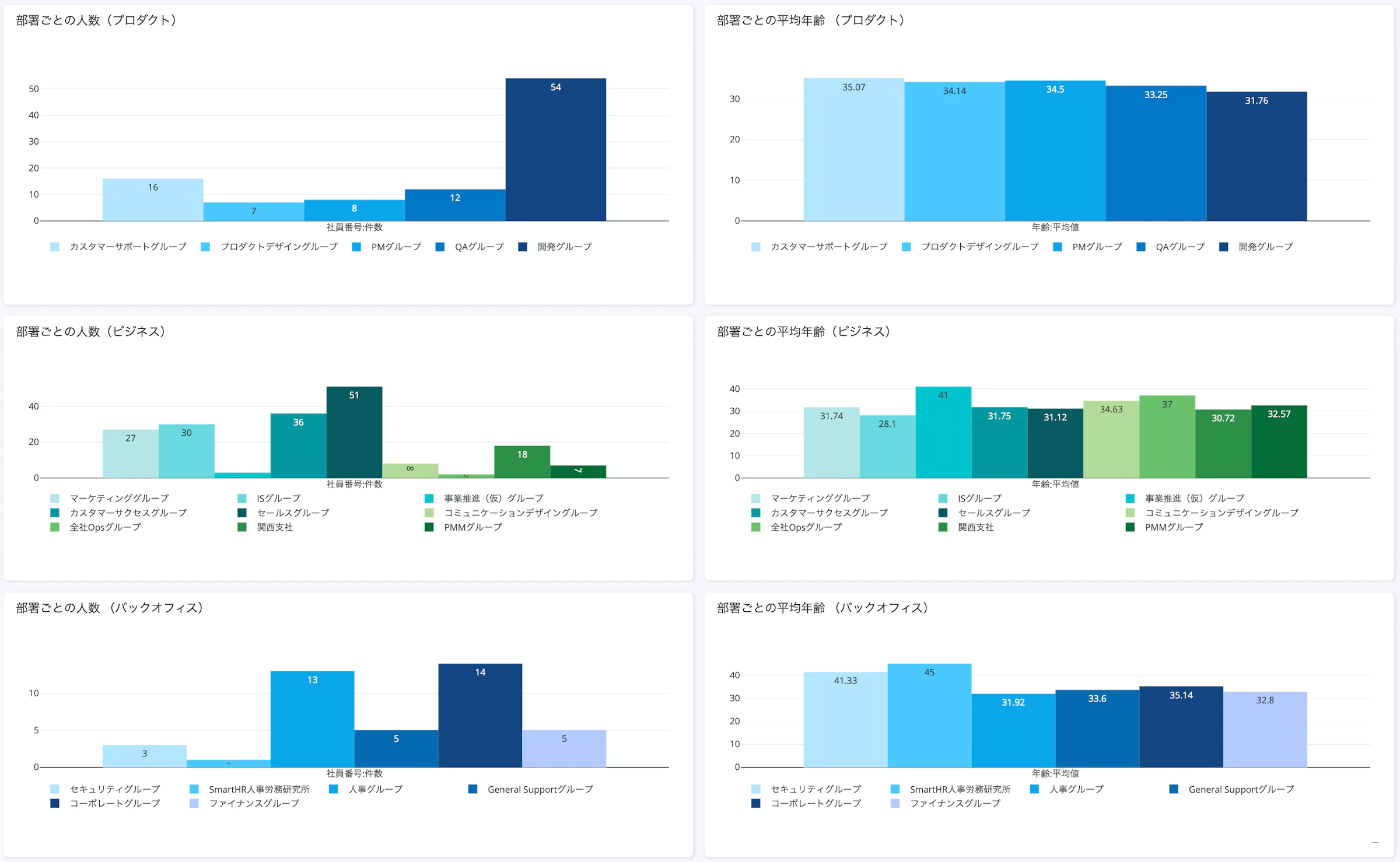 SmartHR人事労務レポート 部署ごとの構成例