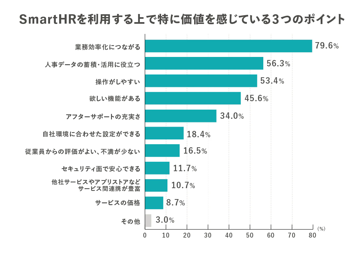 SmartHRを利用する上で特に価値を感じている３つのポイント