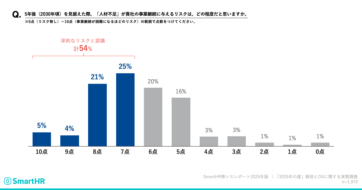 5年後（2030年頃）を見据えた際、『人材不足』が事業継続に与えるリスクは、どの程度だと思いますか