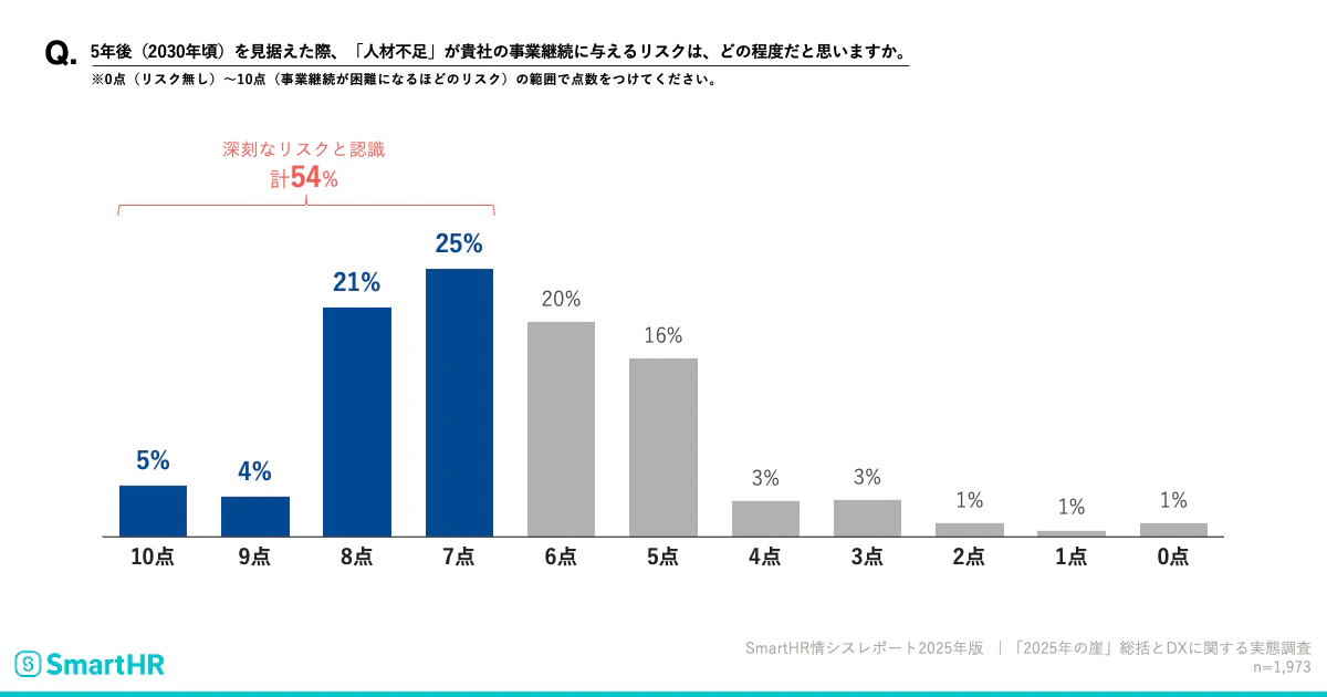 5年後(2030年頃)を見据えた際、『人材不足』が事業継続に与えるリスクは、どの程度だと思いますか