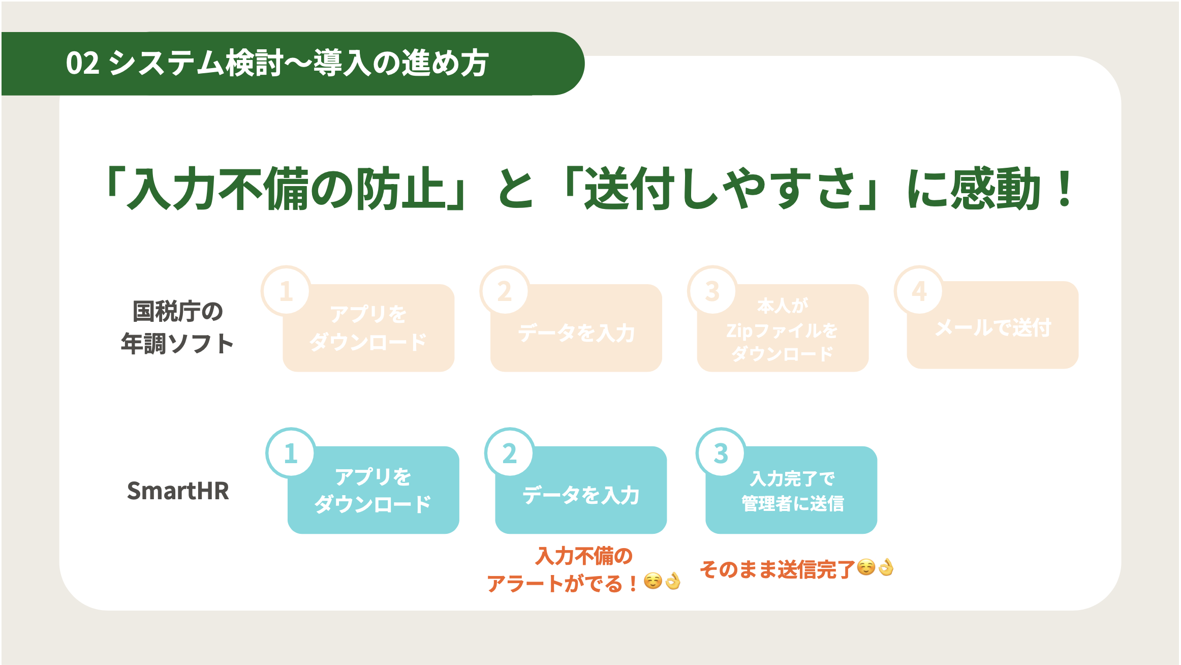 「入力不備の防止」と「送付しやすさ」を強調した、国税庁の年調ソフトとSmartHRの手順比較図。国税庁ソフトはアプリDLからメール送付までの4工程。対してSmartHRは3工程で、入力時に「入力不備のアラートがでる！」、入力完了で「そのまま送信完了」と記載されている。