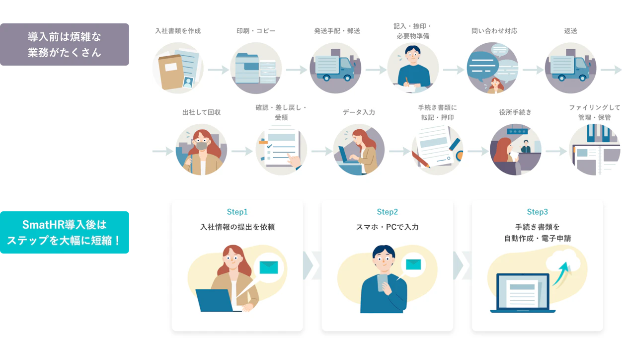 SmartHRの導入により、入社手続きのステップが大幅に短縮されている様子を示す図解