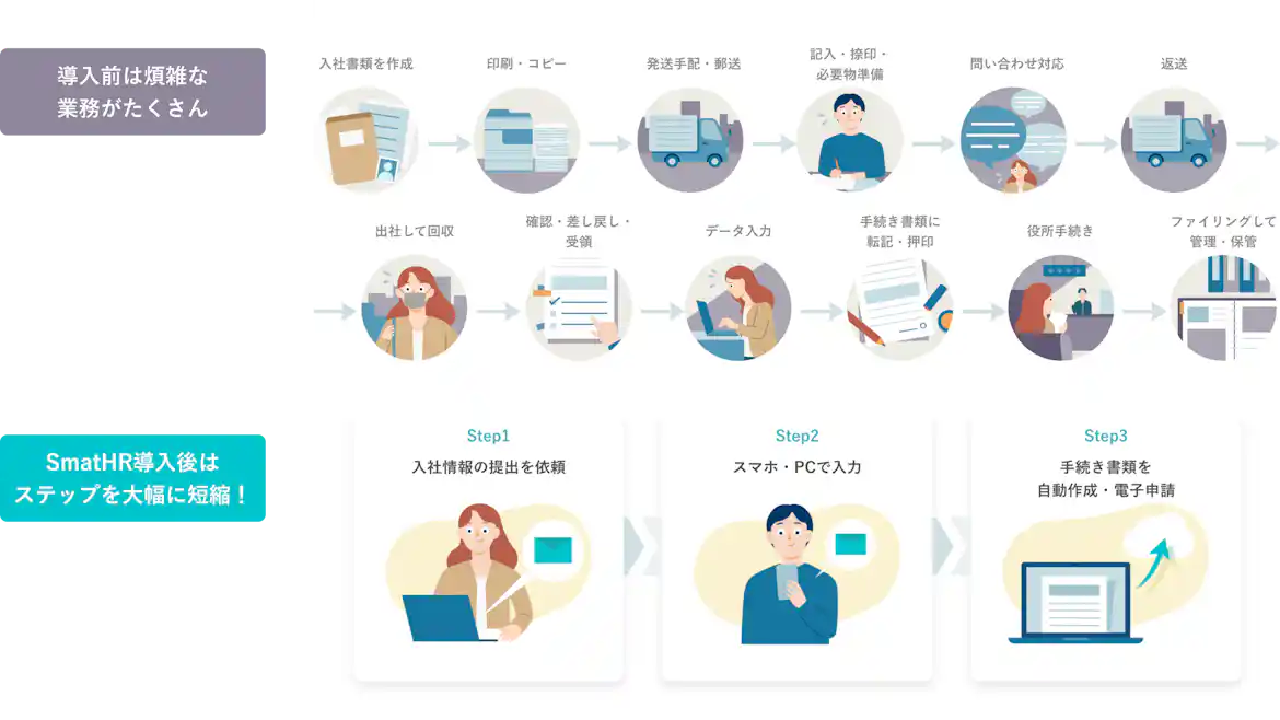 SmartHRの導入により、入社手続きのステップが大幅に短縮されている様子を示す図解