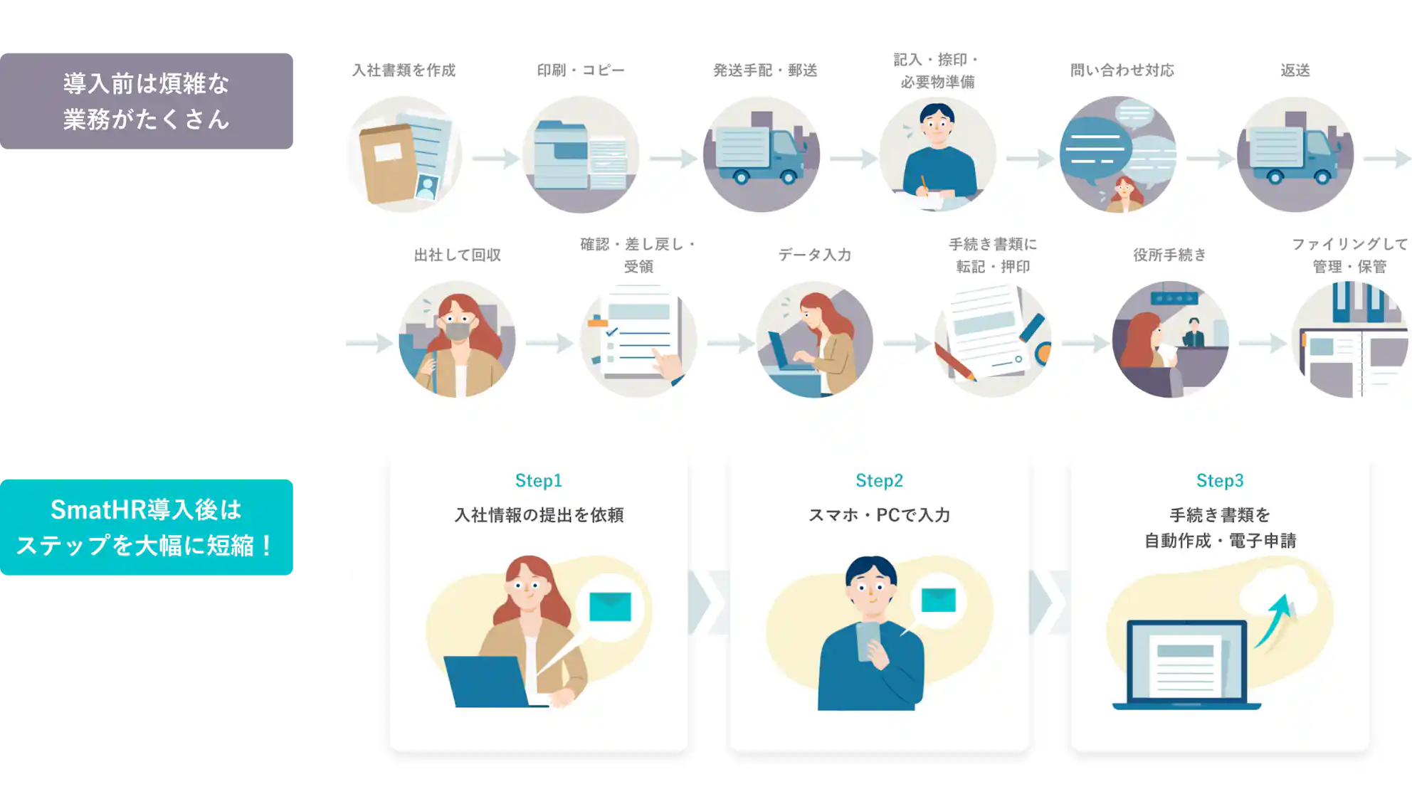 SmartHRの導入により、入社手続きのステップが大幅に短縮されている様子を示す図解