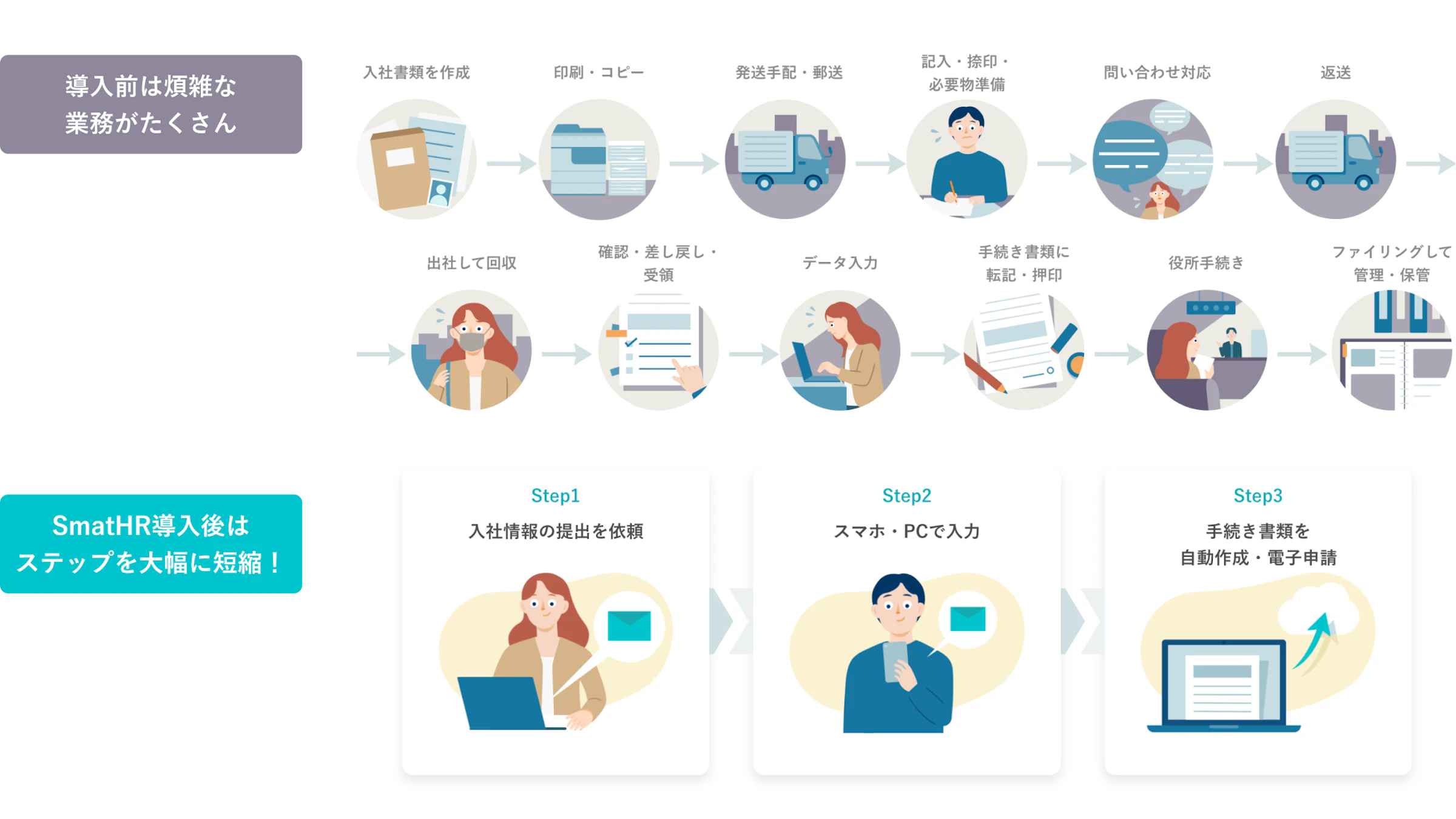 SmartHRの導入により、入社手続きのステップが大幅に短縮されている様子を示す図解