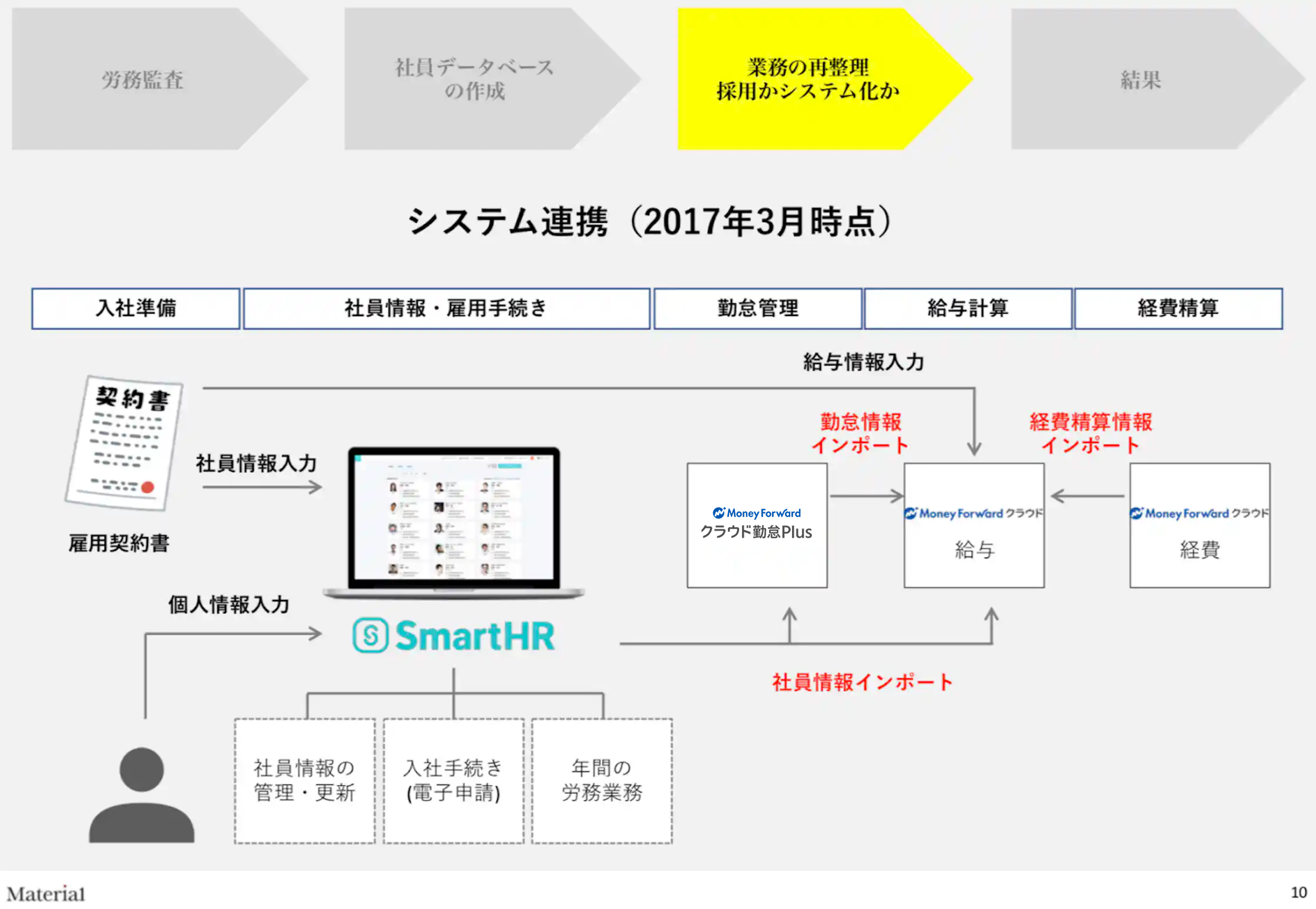 2017年3月　社員情報や雇用手続き、勤怠管理、給与計算、経費精算などのシステム連携を進めた。