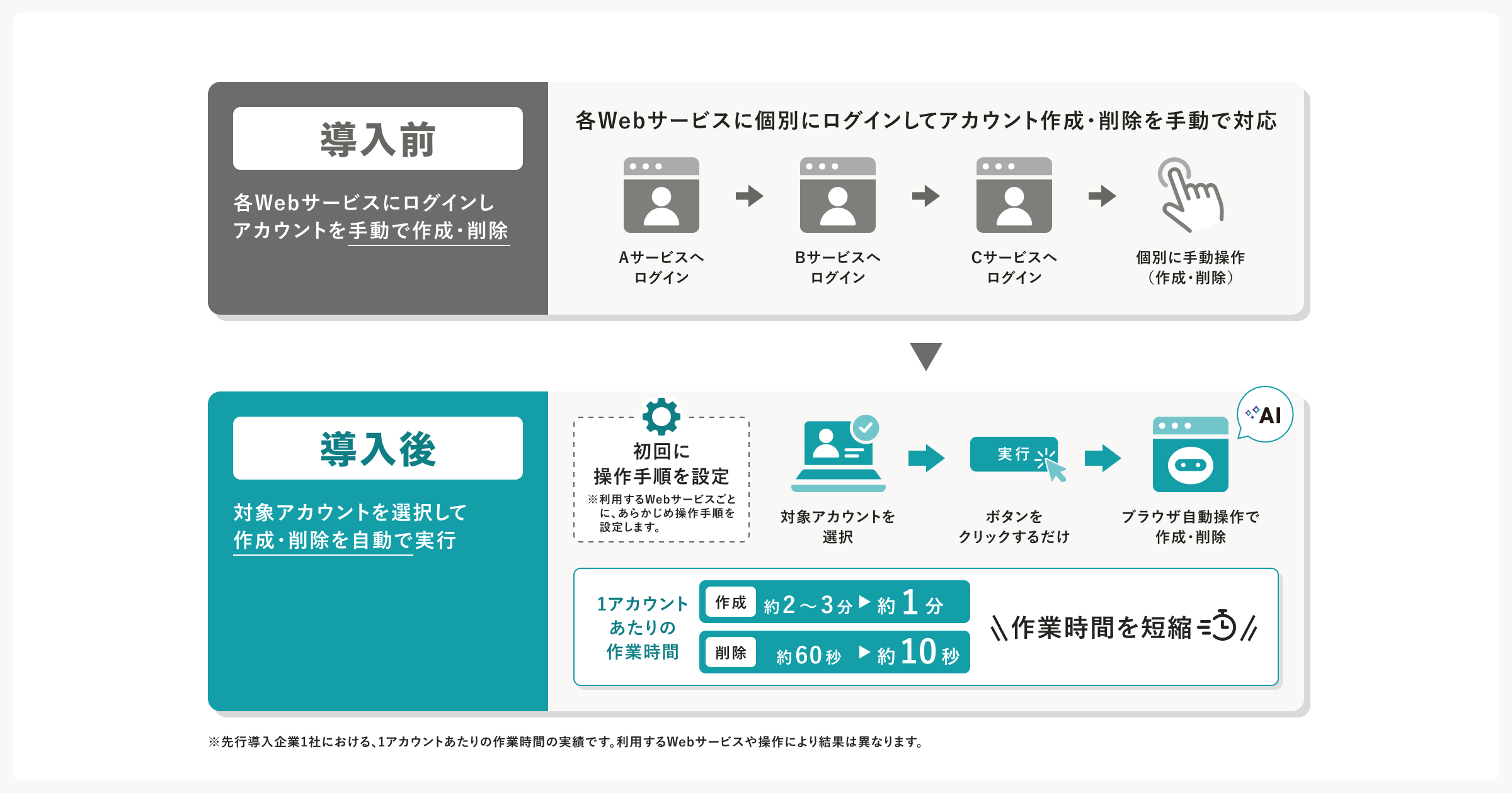 「ブラウザ自動操作」機能拡張の先行導入事例について記載された画像