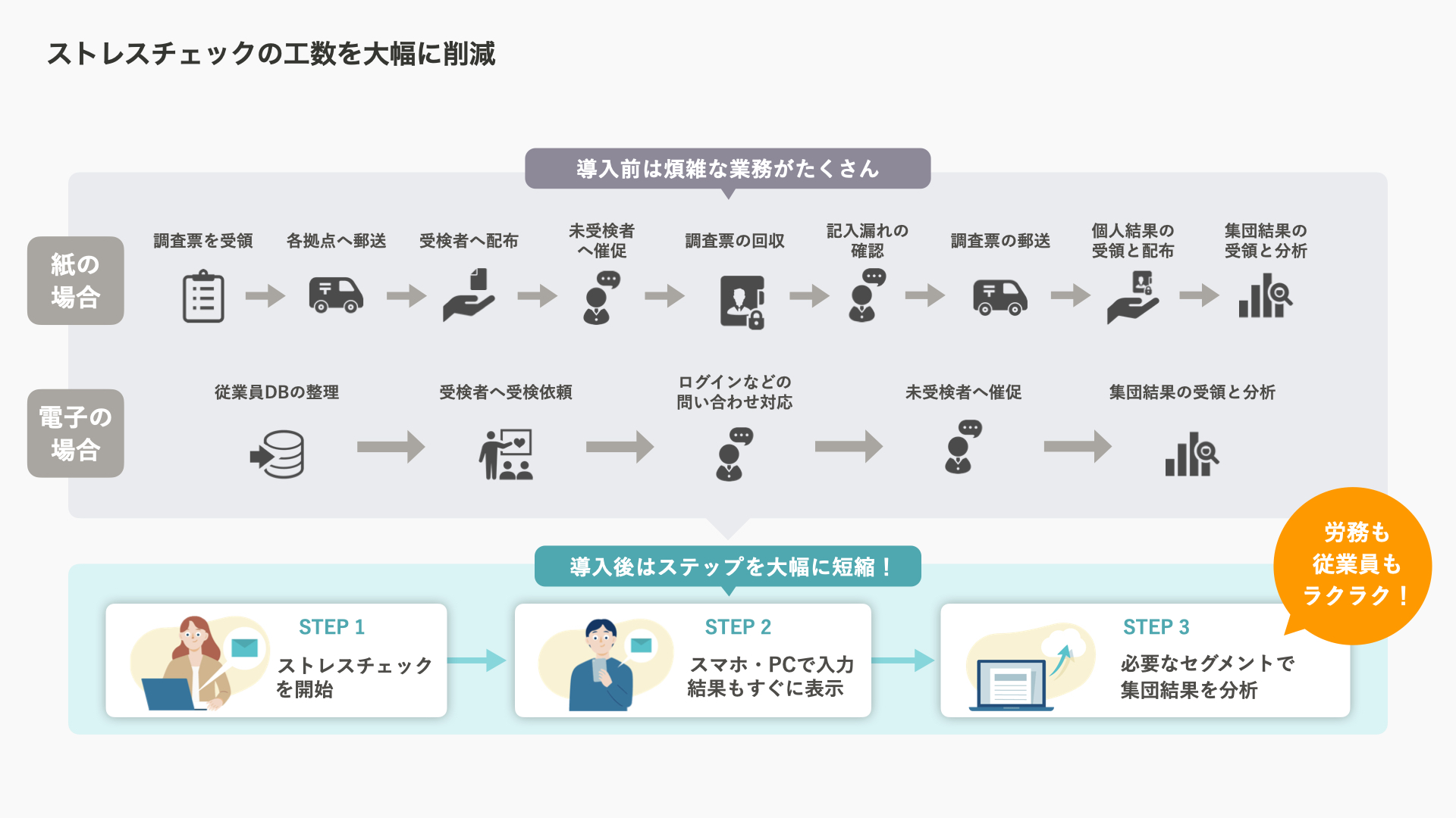 ストレスチェック導入前後の工数比較。紙や電子での煩雑な多工程が、導入後は開始・入力・分析の3ステップへ大幅に短縮されることを示す図解。