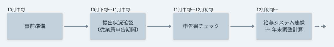 ▲SmartHR社での年末調整スケジュール