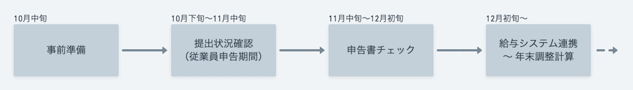 ▲SmartHR社での年末調整スケジュール
