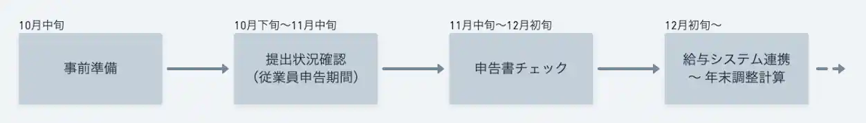 ▲SmartHR社での年末調整スケジュール