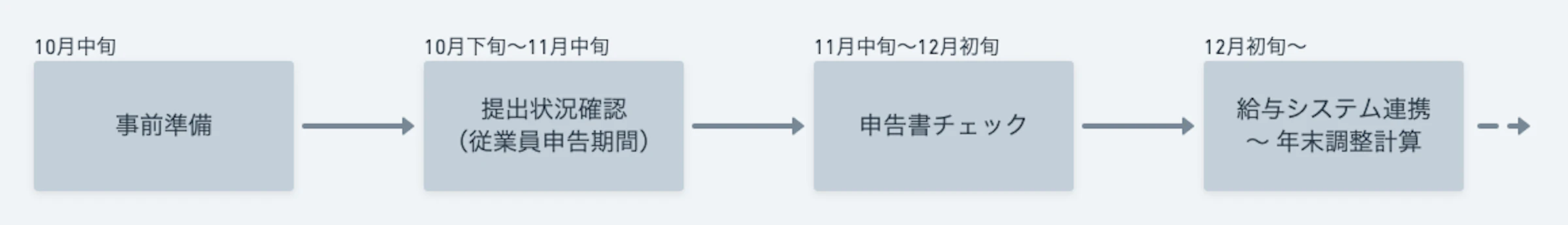 ▲SmartHR社での年末調整スケジュール