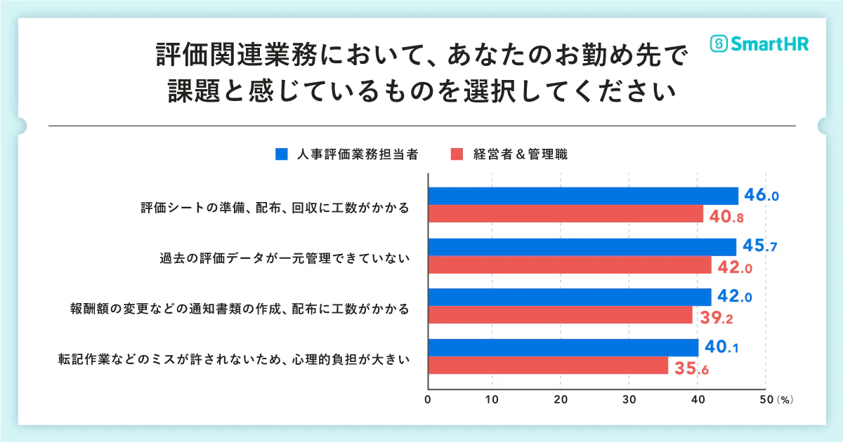 設問「評価関連業務において、あなたのお勤め先で課題と感じているものを選択してください（複数回答）」の回答結果の図表