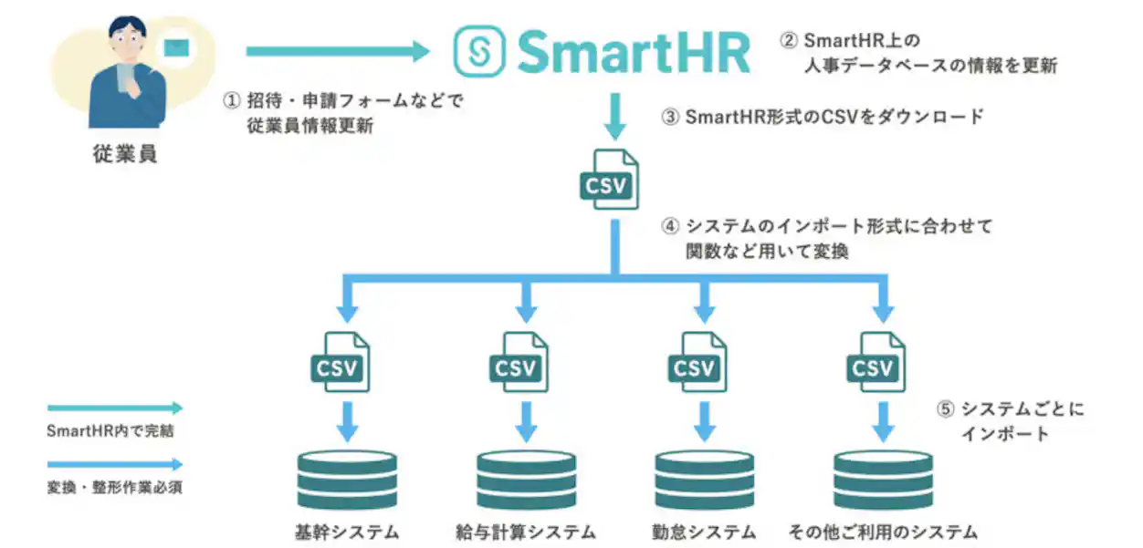 (SmartHRを起点としたデータ連携のイメージ)