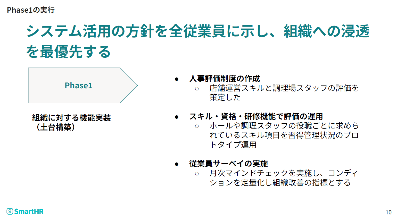 SmartHRのスライド「Phase1の実行」。システム活用の方針を全従業員に示し、組織への浸透を最優先するという見出しのもと、Phase1（組織に対する機能実装）の取り組みとして「人事評価制度の作成」「スキル・資格・研修機能で評価の運用」「従業員サーベイの実施」の3点が記載されている。