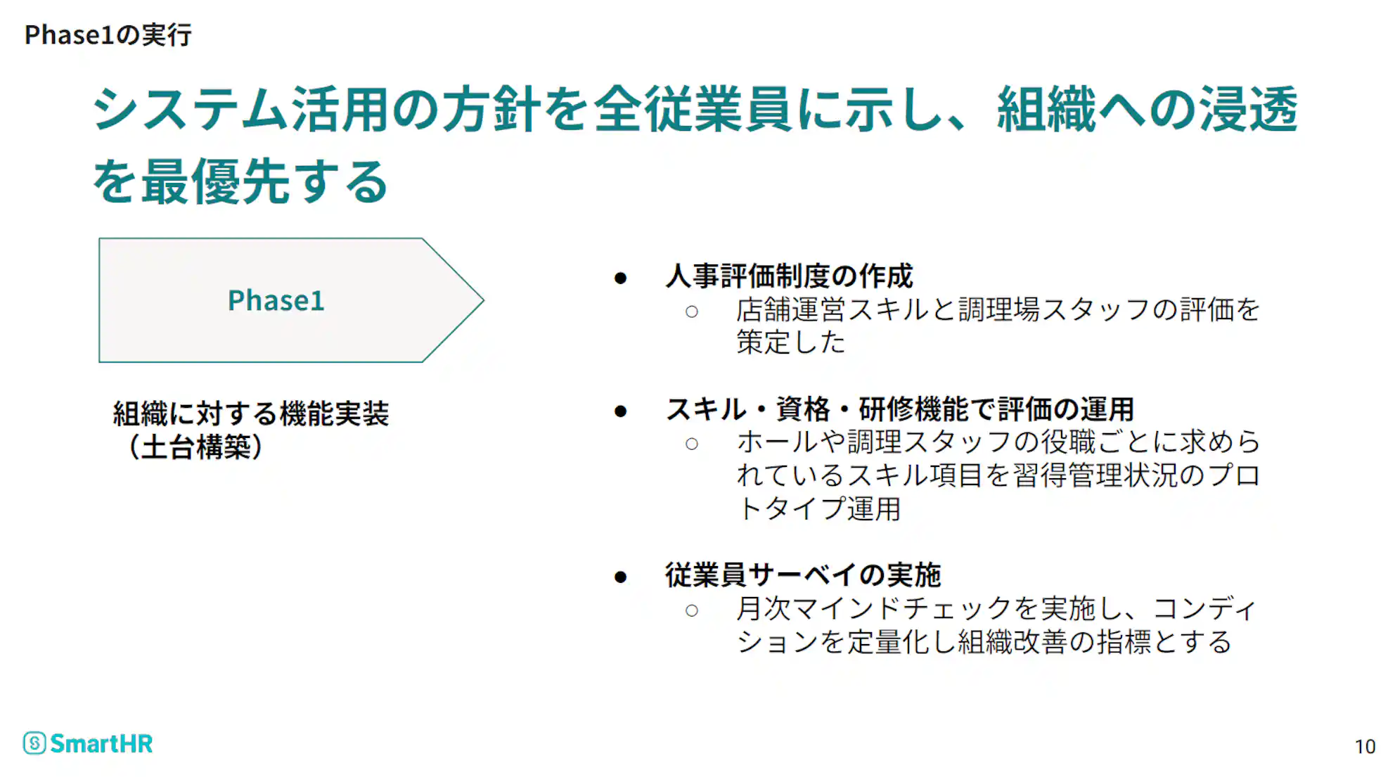 SmartHRのスライド「Phase1の実行」。システム活用の方針を全従業員に示し、組織への浸透を最優先するという見出しのもと、Phase1(組織に対する機能実装)の取り組みとして「人事評価制度の作成」「スキル・資格・研修機能で評価の運用」「従業員サーベイの実施」の3点が記載されている。
