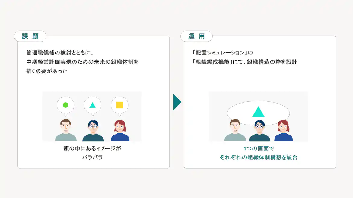 将来の管理職ポジションを可視化する際の課題とSmartHRの運用による効果が示されている