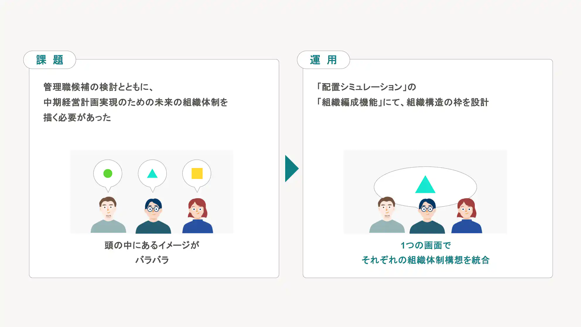 将来の管理職ポジションを可視化する際の課題とSmartHRの運用による効果が示されている