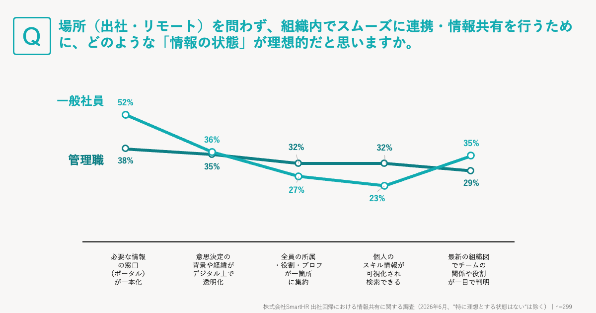 窓口の一元化を求める割合は一般社員52%・管理職38%、スキル情報の可視化を求める割合は管理職32%・一般社員23%。立場で優先順位が逆転している。凡例に管理職／一般社員を明示