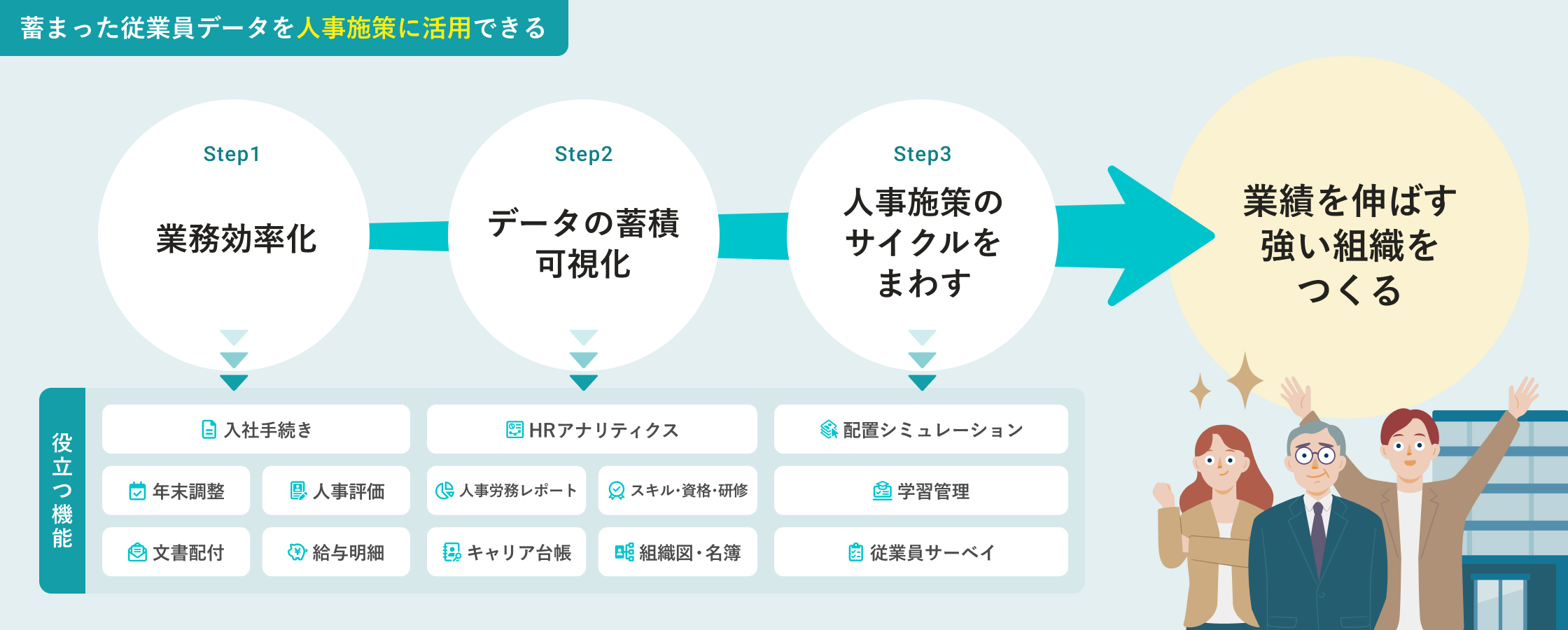 蓄まった従業員データの人事施策活用のイメージ。SmartHRで業務を効率化することでデータが蓄積し可視化され、人事施策のサイクルをまわせるようになり、業績を伸ばす強い組織をつくることができる。Step1 業務効率化で役立つ機能は、入社手続き、年末調整、人事評価、文書配付、給与明細など。Step2 データの蓄積・可視化で役立つ機能は、HRアナリティクス、人事労務レポート、スキル管理、キャリア台帳、組織図・名簿など。Step3 人事施策のサイクルをまわすで役立つ機能は、配置シミュレーション、学習管理、従業員サーベイなど。