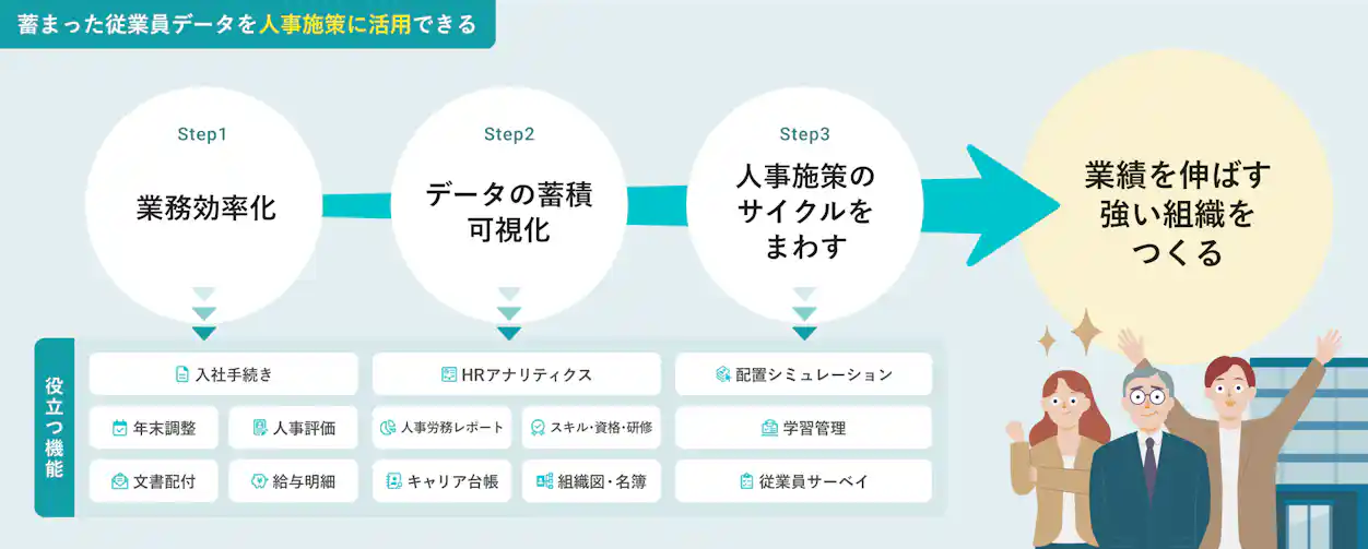 蓄まった従業員データの人事施策活用のイメージ。SmartHRで業務を効率化することでデータが蓄積し可視化され、人事施策のサイクルをまわせるようになり、業績を伸ばす強い組織をつくることができる。Step1 業務効率化で役立つ機能は、入社手続き、年末調整、人事評価、文書配付、給与明細など。Step2 データの蓄積・可視化で役立つ機能は、HRアナリティクス、人事労務レポート、スキル管理、キャリア台帳、組織図・名簿など。Step3 人事施策のサイクルをまわすで役立つ機能は、配置シミュレーション、学習管理、従業員サーベイなど。