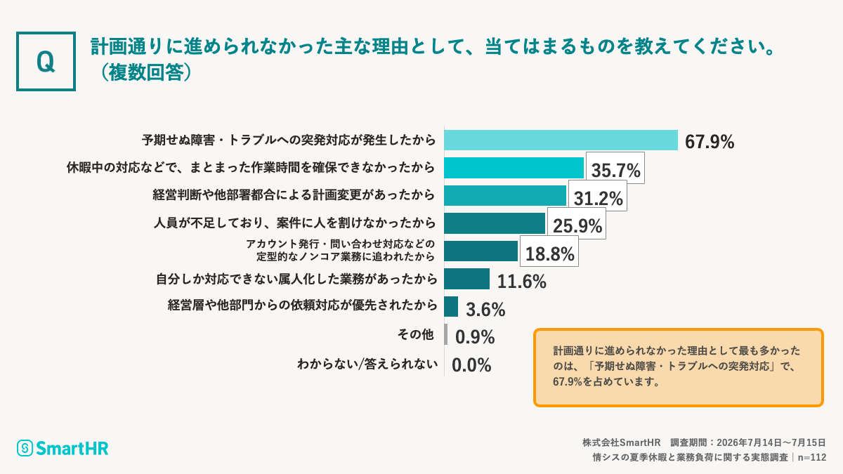 大型案件やIT改善を計画通り進められなかった回答者に理由を質問した結果について記載された画像
