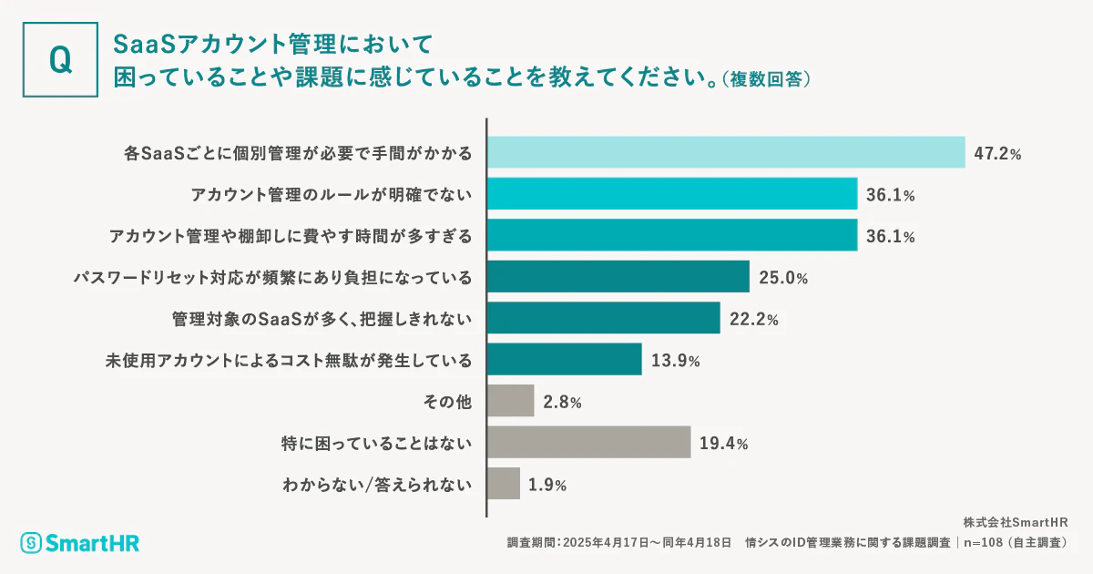 SaaSアカウント管理の課題に関する調査結果を示す横棒グラフ。「困っていることは何か」という質問に対し、最も多かった回答は「各SaaSごとに個別管理が必要で手間がかかる」（47.2%）。次いで「アカウント管理のルールが明確でない」「管理や棚卸しの時間が多すぎる」が同率（36.1%）で続く。