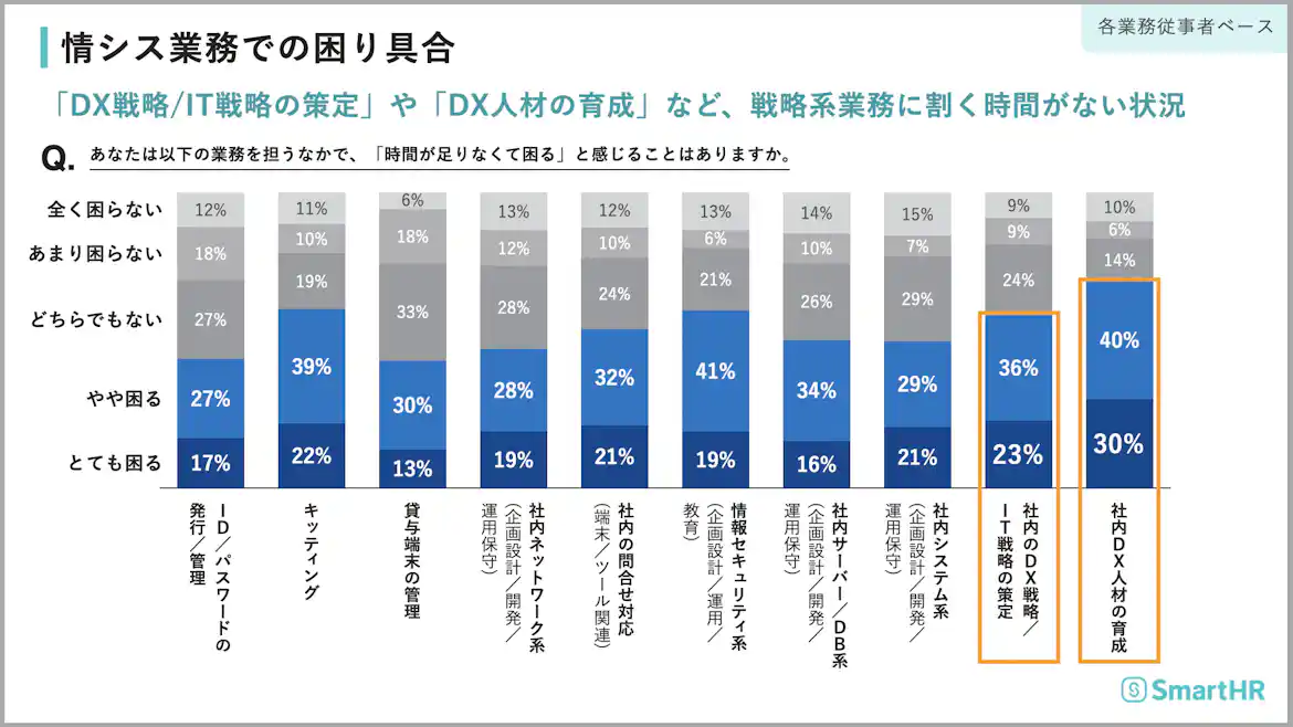 情シス業務での困り具合を示す棒グラフ。特に「DX戦略/IT戦略の策定」(59%)や「DX人材の育成」(70%)で困っている割合が高い。