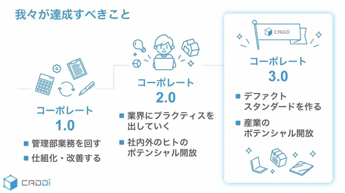 キャディ社提供:「コーポレート3.0」イメージ図