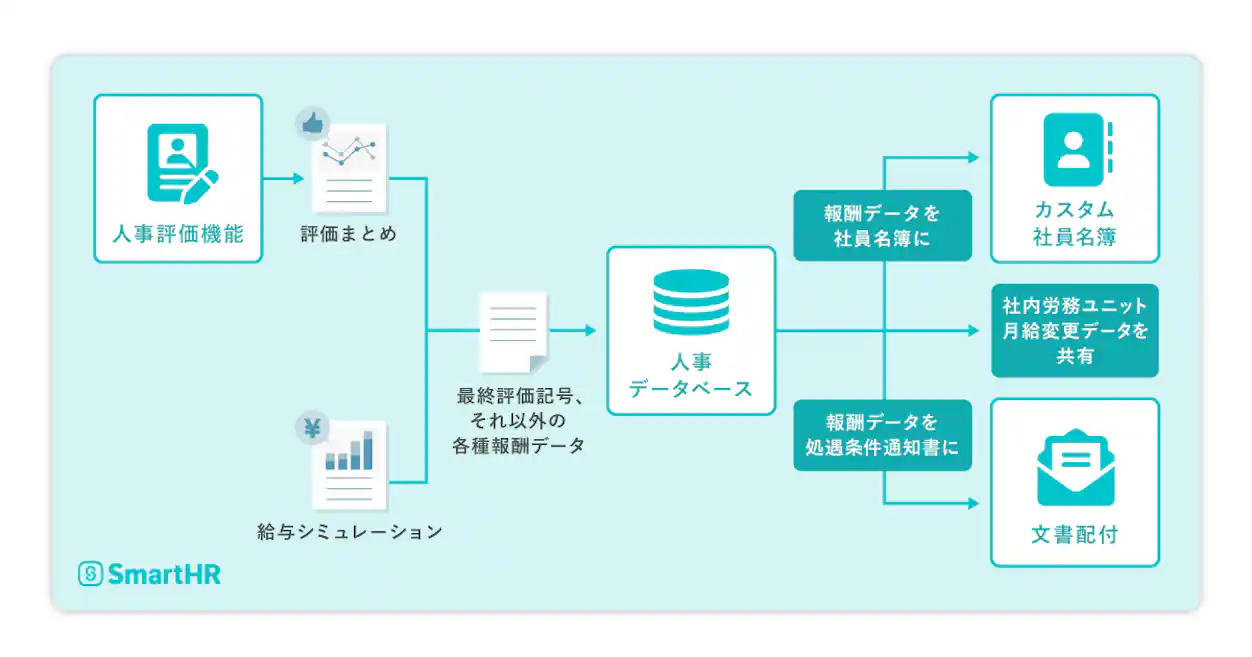 (データの流れ)