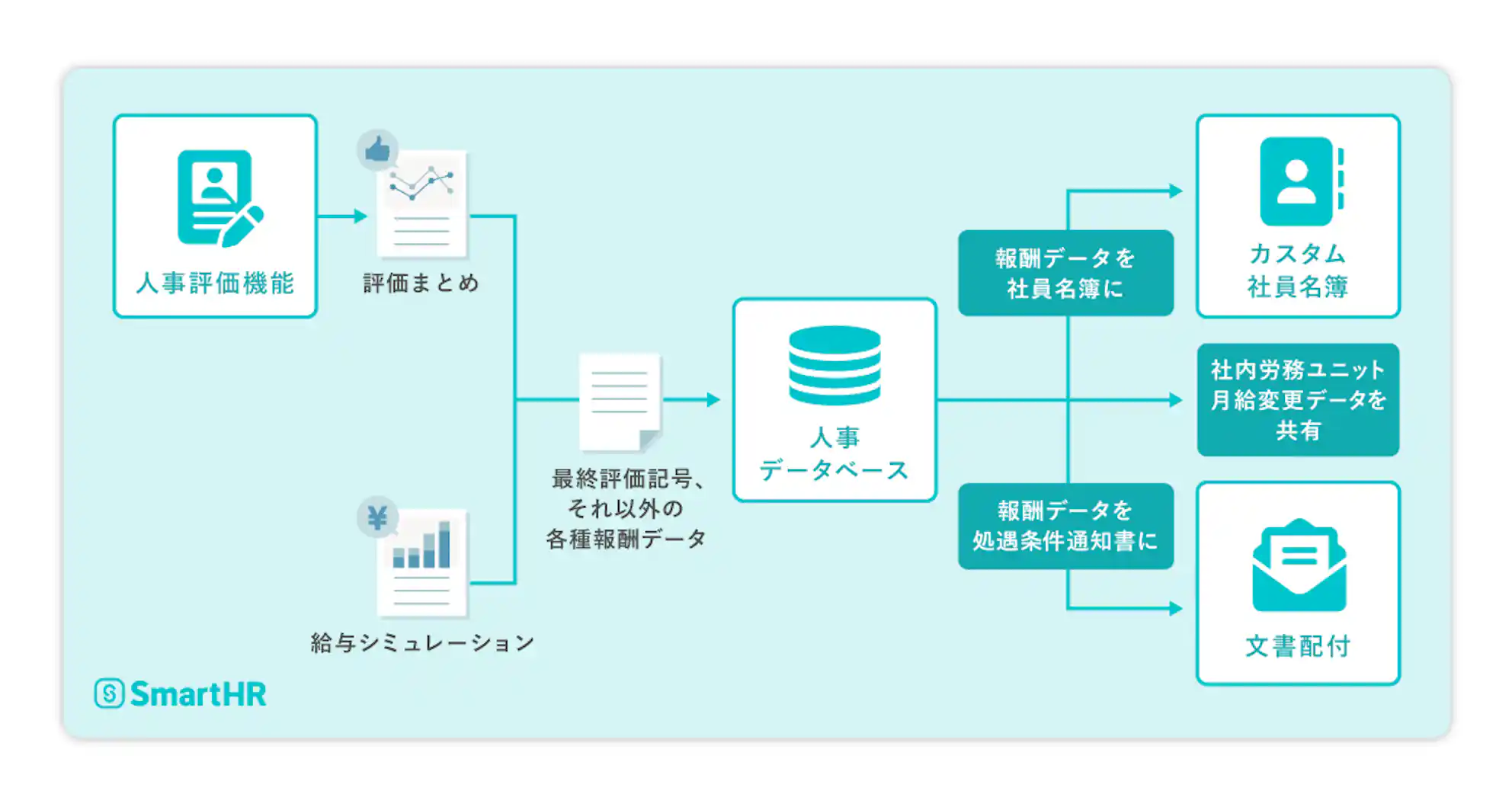 (データの流れ)