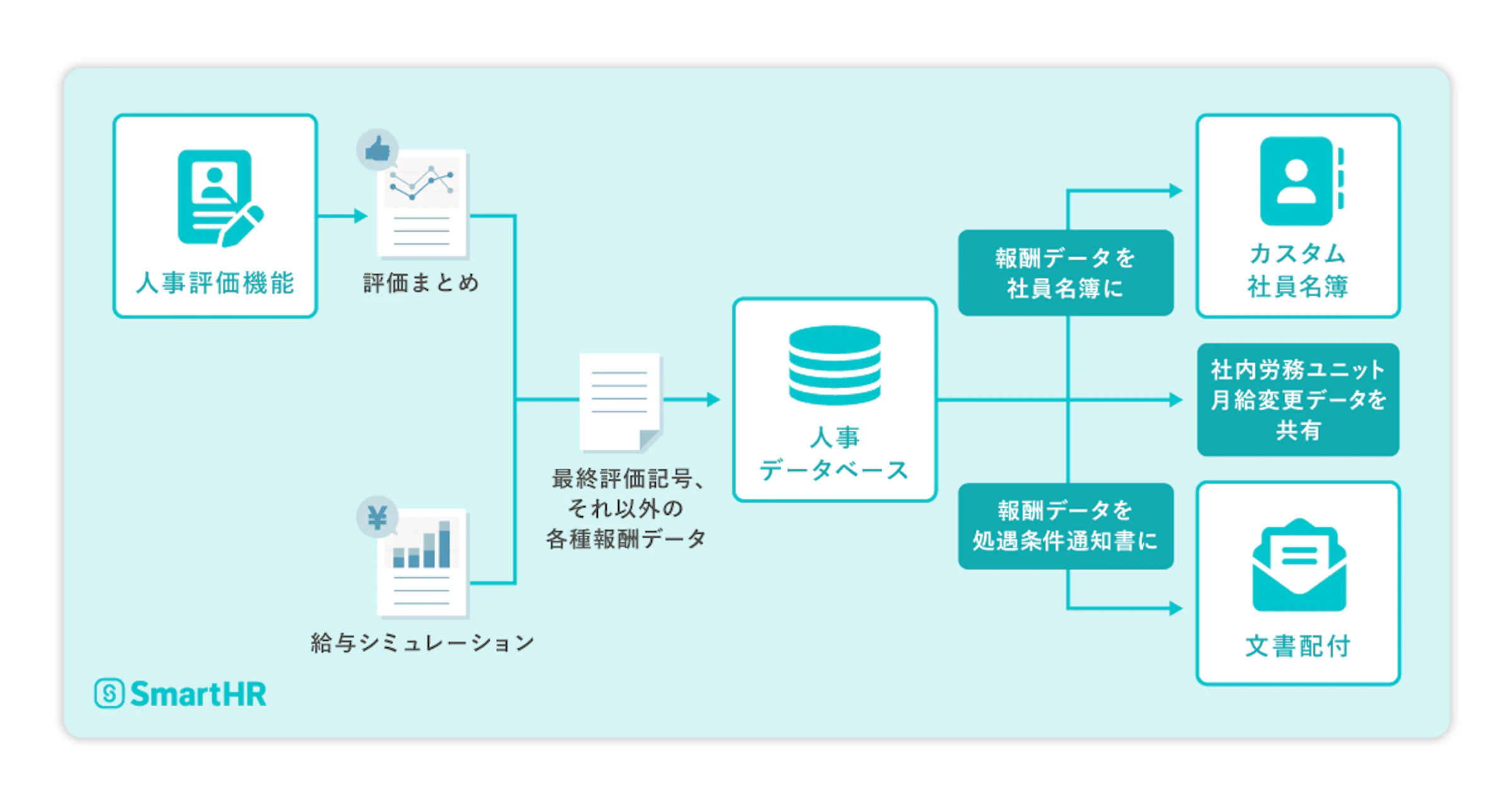 （データの流れ）