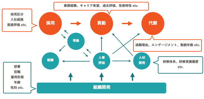 （図2：人材マネジメントに必要なデータ例）