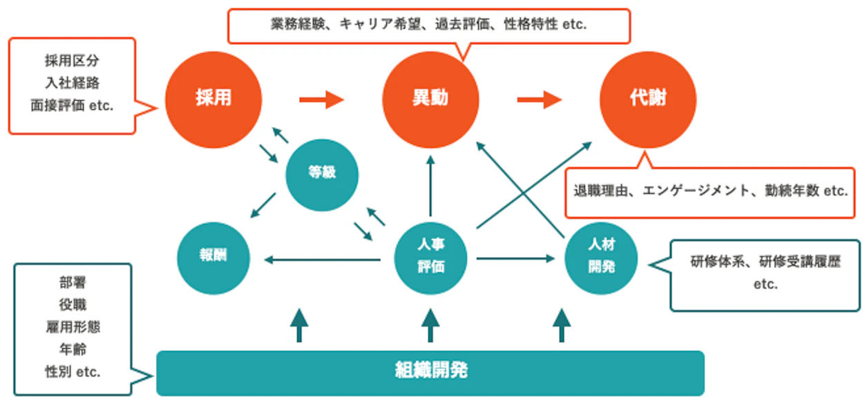 （図2：人材マネジメントに必要なデータ例）