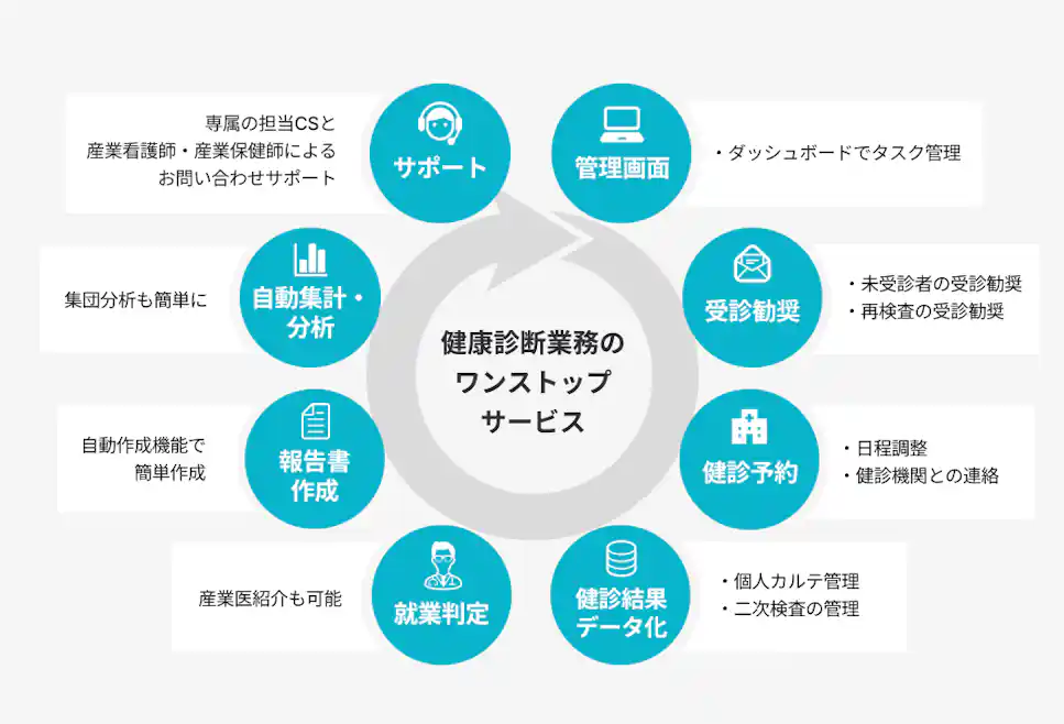 健康診断業務のワンストップサービス
