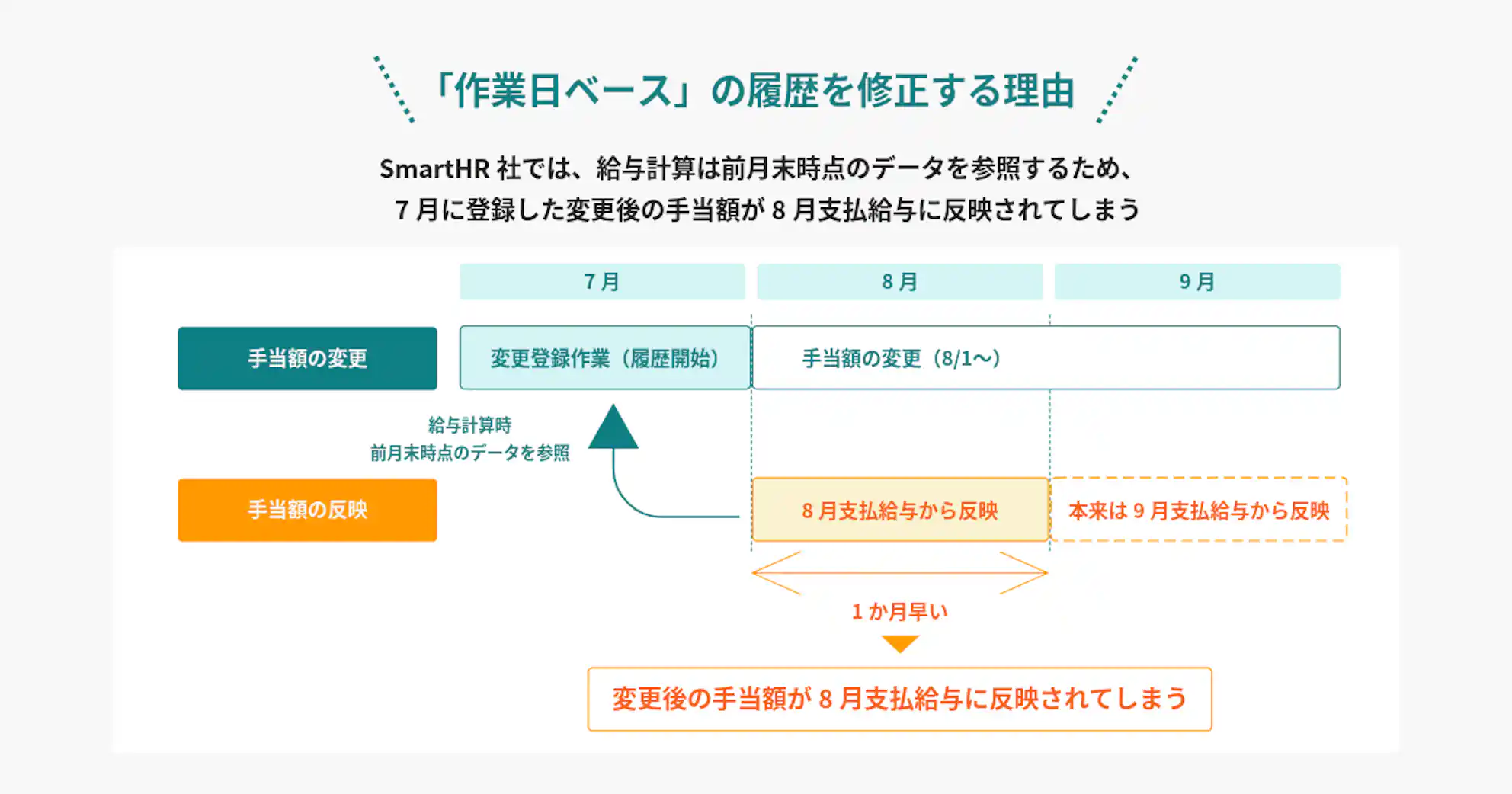 作業日ベースの履歴登録が給与計算に与える影響を示す図。8月1日付の手当額変更を7月開始の履歴として登録すると、本来より1か月早い8月支払いの給与に反映されるため、履歴の開始日を実際の発生日である8月1日に修正する必要がある。
