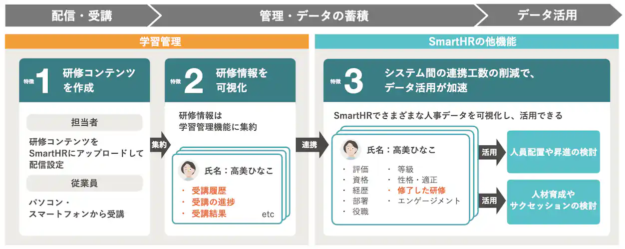 SmartHRの学習管理の運用イメージを示した図