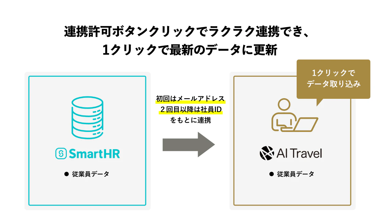 AI TravelとSmartHRとの概要図。両サービスをメールアドレスや社員IDで連携できる。