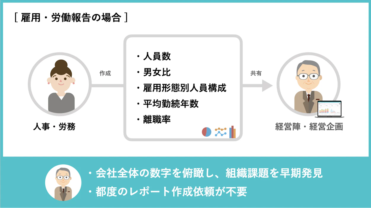 雇用・労働報告の場合