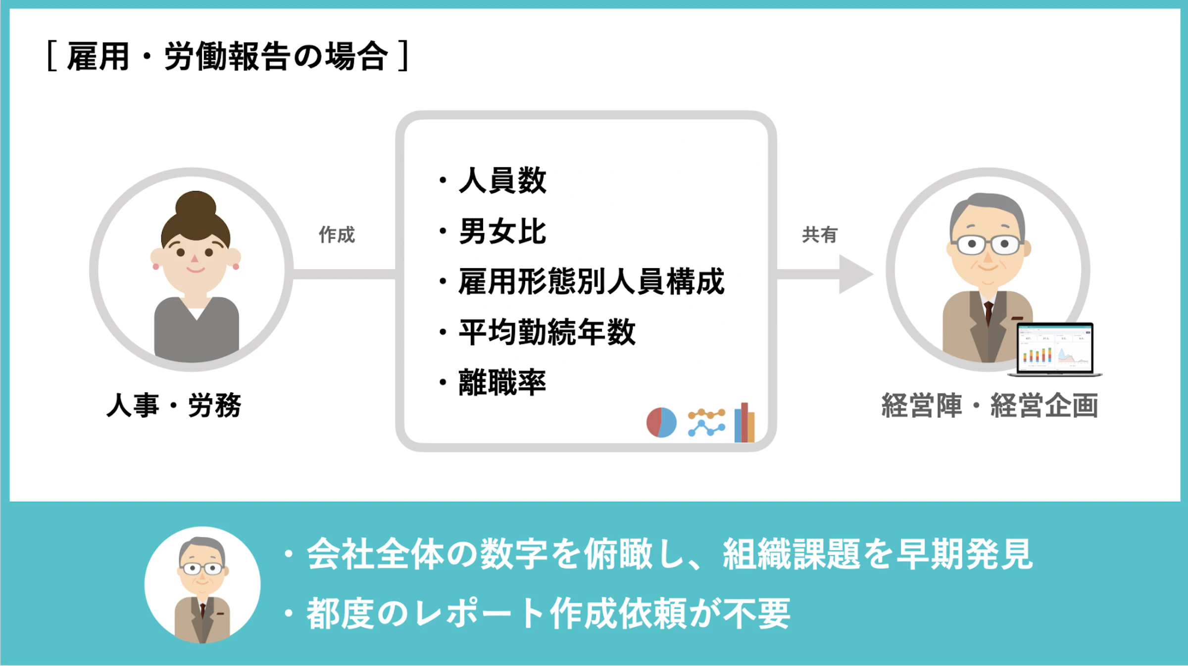 雇用・労働報告の場合