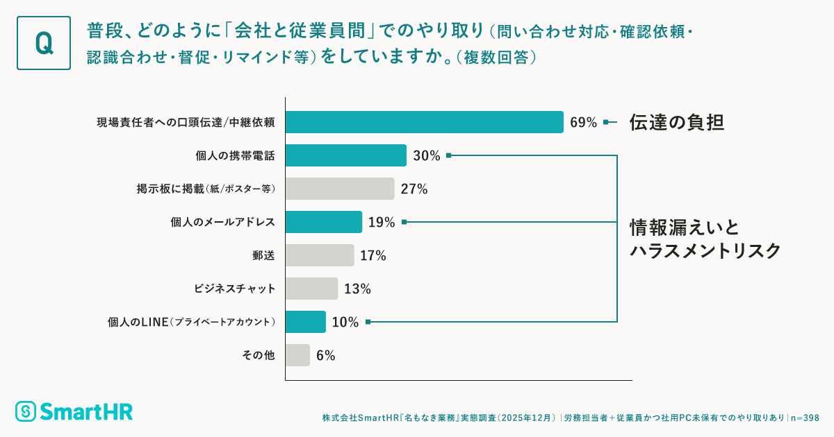 普段、どのように「会社と従業員間」でのやり取りをしているかに関する調査結果が記載された画像