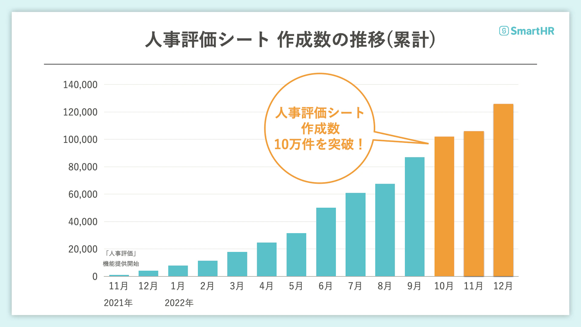 人事評価シート作成数の推移(累計)を示す縦棒グラフ。2021年11月から2022年12月まで右肩上がりで増えている。2022年10月の項目に「人事評価シート作成数10万件を突破!」と書かれている。