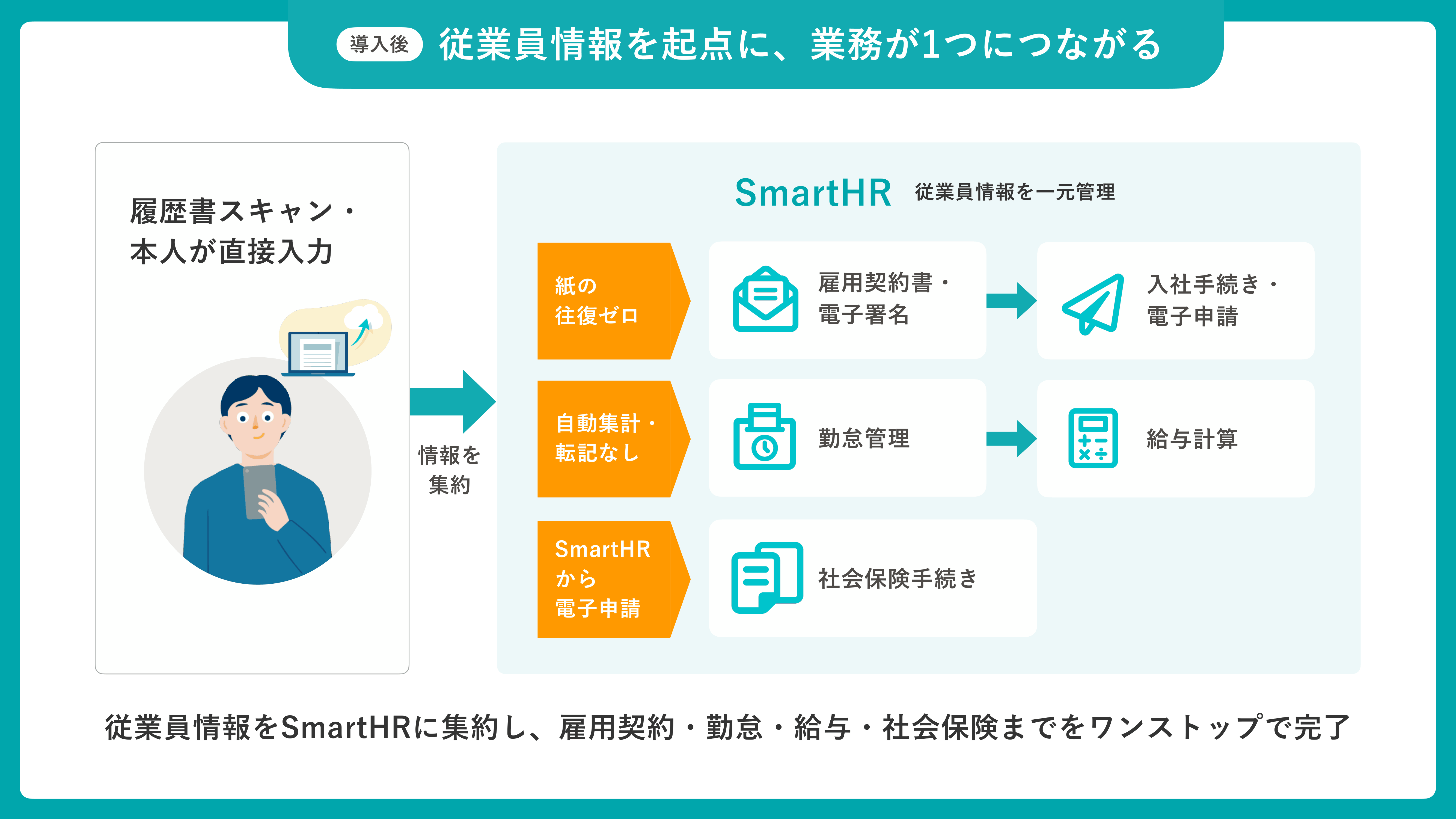 導入後：SmartHR導入後の業務フロー（従業員情報を起点に一元化された状態）