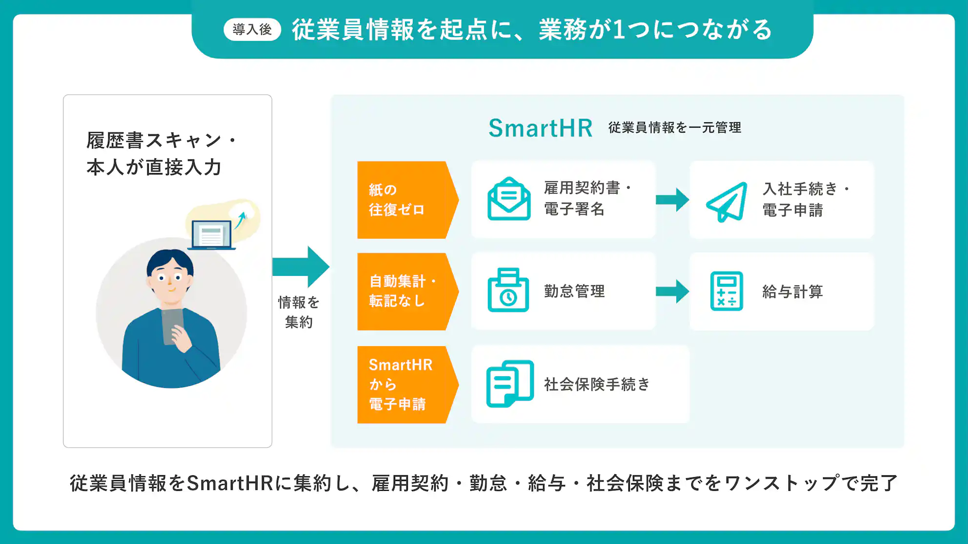 導入後:SmartHR導入後の業務フロー(従業員情報を起点に一元化された状態)