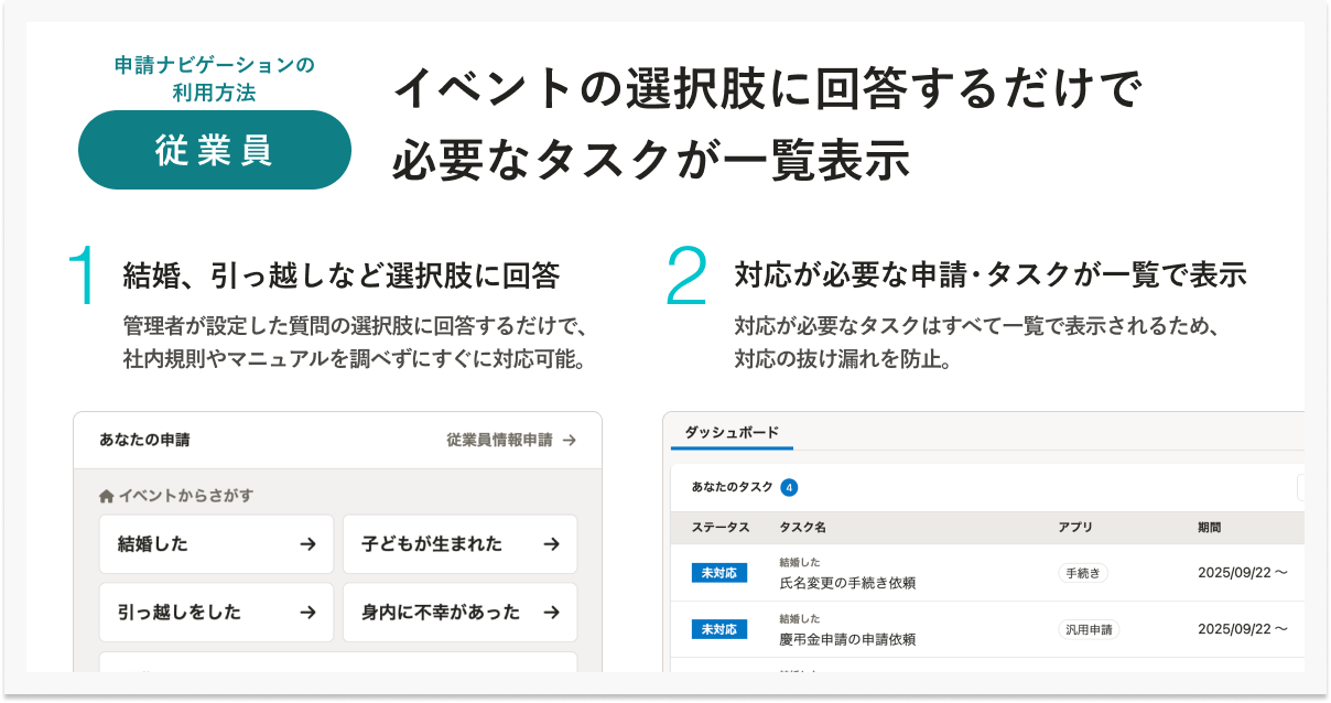従業員による申請ナビゲーションの利用方法。「イベントの選択肢に回答するだけで必要なタスクが一覧表示」