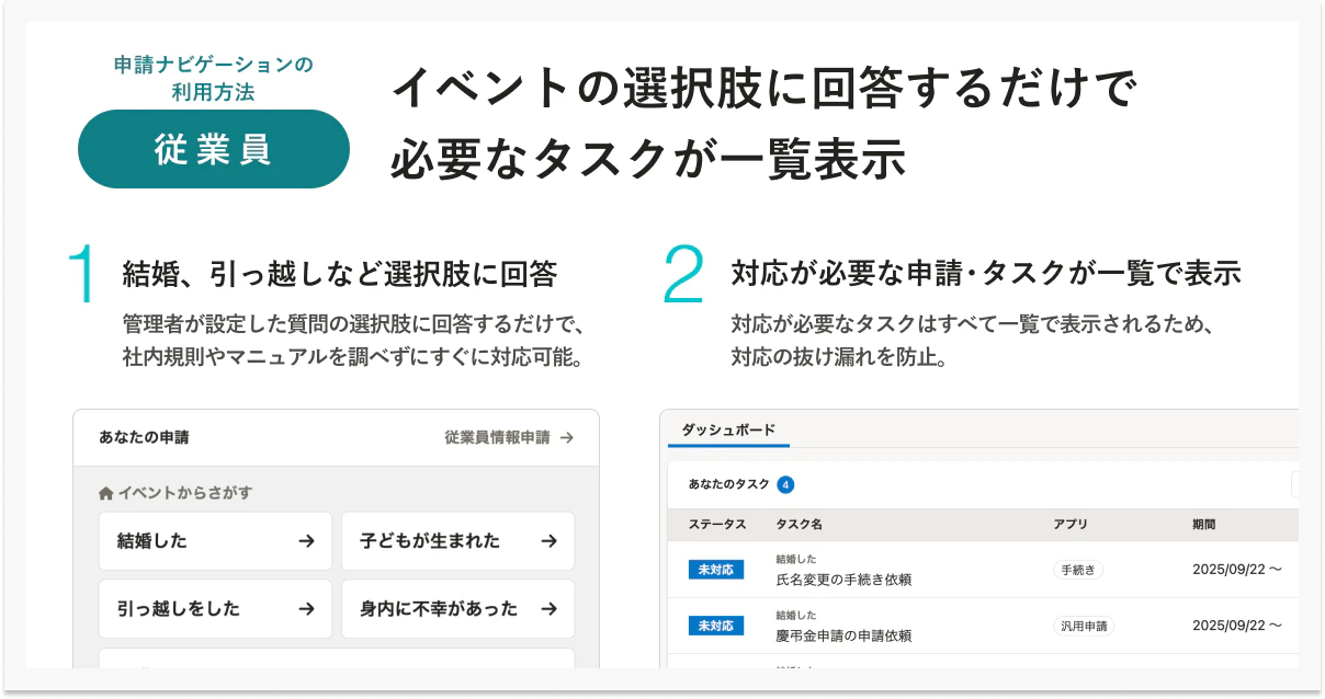 従業員による申請ナビゲーションの利用方法。「イベントの選択肢に回答するだけで必要なタスクが一覧表示」