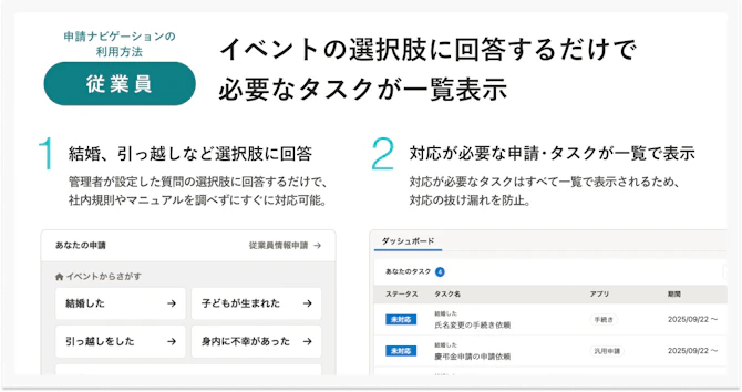 従業員による申請ナビゲーションの利用方法。「イベントの選択肢に回答するだけで必要なタスクが一覧表示」