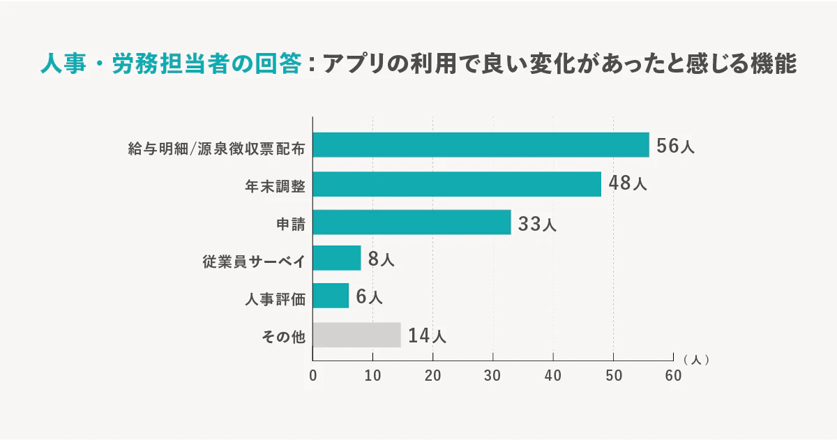 人事・労務担当者の回答：アプリの利用で良い変化があったと感じる機能について。給与明細／源泉徴収票配布機能が1位に