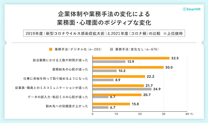 企業体制や業務手法の変化による業務面・心理面のポジティブな変化についてのグラフ。